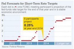 Industryweek Com Sites Industryweek com Files Uploads 2012 07 Fed Forecast Chart 1 Industryweek Com Sites Industryweek com Files Uploads 2012 07 Fed Forecast Chart 1