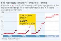 Industryweek Com Sites Industryweek com Files Uploads 2012 07 Fed Forecast Chart 1 Industryweek Com Sites Industryweek com Files Uploads 2012 07 Fed Forecast Chart 1