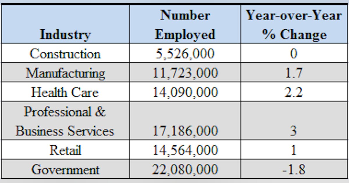 Employment on the Rise | IndustryWeek