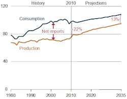 Industryweek Com Sites Industryweek com Files Uploads 2012 07 Us Energy Dependence 01 1 Industryweek Com Sites Industryweek com Files Uploads 2012 07 Us Energy Dependence 01 1