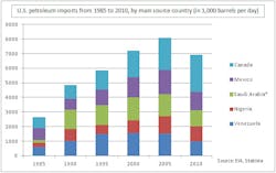 Industryweek Com Sites Industryweek com Files Uploads 2012 07 Us Energy Dependence 02 1 Industryweek Com Sites Industryweek com Files Uploads 2012 07 Us Energy Dependence 02 1