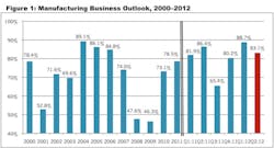 Industryweek Com Sites Industryweek com Files Uploads 2012 07 Nam Chart0712 1 Industryweek Com Sites Industryweek com Files Uploads 2012 07 Nam Chart0712 1