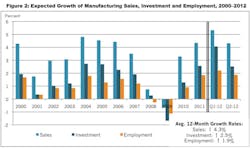 Industryweek Com Sites Industryweek com Files Uploads 2012 07 Nam Chart0712 2 Industryweek Com Sites Industryweek com Files Uploads 2012 07 Nam Chart0712 2