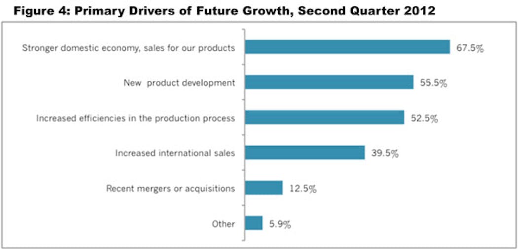 Industryweek Com Sites Industryweek com Files Uploads 2012 07 Nam Chart0712 4