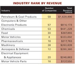 Industryweek Com Sites Industryweek com Files Uploads 2012 06 Industry By Revenue Industryweek Com Sites Industryweek com Files Uploads 2012 06 Industry By Revenue