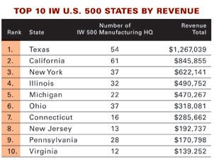 Industryweek Com Sites Industryweek com Files Uploads 2012 06 States By Revenue