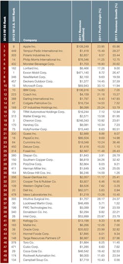 Industryweek Com Sites Industryweek com Files Uploads 2012 07 Iw50 Chart 1 Industryweek Com Sites Industryweek com Files Uploads 2012 07 Iw50 Chart 1
