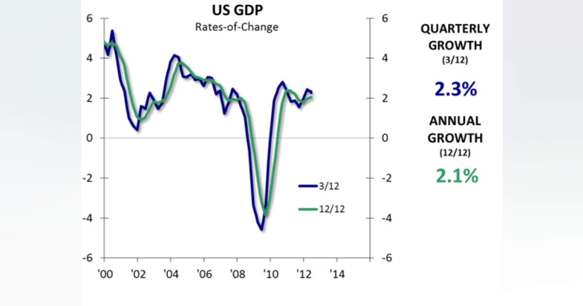 Positive Gdp Positive Signals in US GDP | IndustryWeek