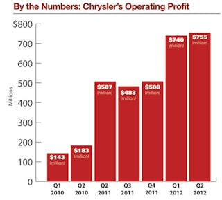 O programa World Class Manufacturing da Chrysler, Fiat & Co.
