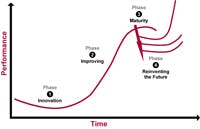Industryweek Com Sites Industryweek com Files Uploads 2012 08 S Curve Industryweek Com Sites Industryweek com Files Uploads 2012 08 S Curve