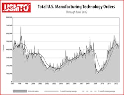 Industryweek Com Sites Industryweek com Files Uploads 2012 08 Usmto Aug12 Chart 1 Industryweek Com Sites Industryweek com Files Uploads 2012 08 Usmto Aug12 Chart 1