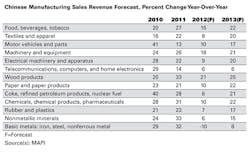 Industryweek Com Sites Industryweek com Files Uploads 2012 09 Mapi China Chart 0 Industryweek Com Sites Industryweek com Files Uploads 2012 09 Mapi China Chart 0