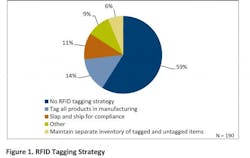 Industryweek Com Sites Industryweek com Files Uploads 2012 09 Partida Rfid Figure 1 0 Industryweek Com Sites Industryweek com Files Uploads 2012 09 Partida Rfid Figure 1 0