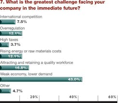 Industryweek Com Sites Industryweek com Files Uploads 2012 08 Chart 7 Industryweek Com Sites Industryweek com Files Uploads 2012 08 Chart 7