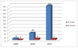 Industryweek Com Sites Industryweek com Files Uploads 2012 11 Fig 2 Ics Cert Incident Response Summary Report Industryweek Com Sites Industryweek com Files Uploads 2012 11 Fig 2 Ics Cert Incident Response Summary Report