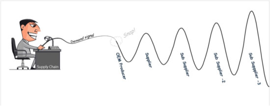 Industryweek Com Sites Industryweek com Files Uploads 2012 12 Bull Whip Effect