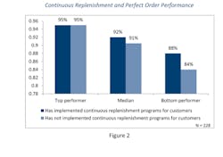 Industryweek Com Sites Industryweek com Files Uploads 2012 12 Partida Continuous Replenishment Figure 2 Industryweek Com Sites Industryweek com Files Uploads 2012 12 Partida Continuous Replenishment Figure 2