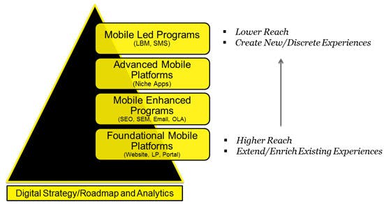 Industryweek Com Sites Industryweek com Files Uploads 2012 12 Primcy Mobile Evolution Pyramid