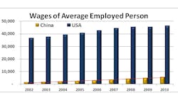 Industryweek Com Sites Industryweek com Files Uploads 2012 12 Chart1 Industryweek Com Sites Industryweek com Files Uploads 2012 12 Chart1