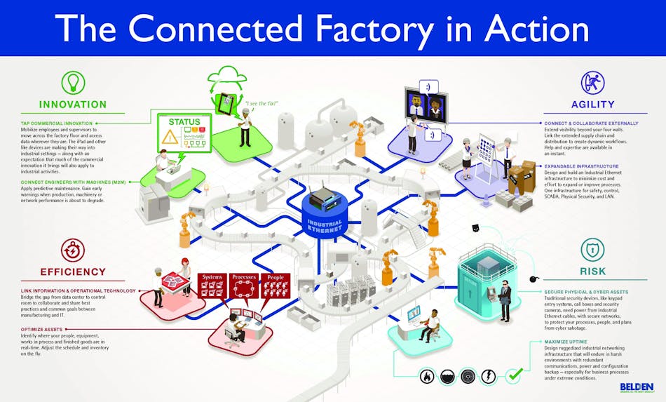 Industryweek Com Sites Industryweek com Files Uploads 2013 02 Connected Factory In Action 2000