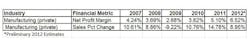 Industryweek Com Sites Industryweek com Files Uploads 2013 02 Manufacturing Sales Growth Data 2012 Industryweek Com Sites Industryweek com Files Uploads 2013 02 Manufacturing Sales Growth Data 2012