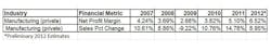 Industryweek Com Sites Industryweek com Files Uploads 2013 02 Manufacturing Sales Growth Data 2012 Industryweek Com Sites Industryweek com Files Uploads 2013 02 Manufacturing Sales Growth Data 2012