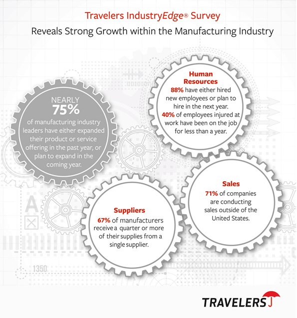 Industryweek Com Sites Industryweek com Files Uploads 2013 02 Travelers Manufacturing Graphic2 26 13 jpg crop Display 0