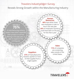 Industryweek Com Sites Industryweek com Files Uploads 2013 02 Travelers Manufacturing Graphic2 26 13 jpg crop Display 0 Industryweek Com Sites Industryweek com Files Uploads 2013 02 Travelers Manufacturing Graphic2 26 13 jpg crop Display 0