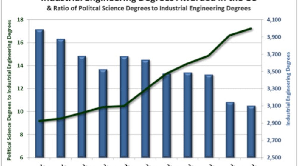 Industryweek Com Sites Industryweek com Files Uploads 2013 03 Engineering Degree Chart