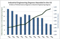 Industryweek Com Sites Industryweek com Files Uploads 2013 03 Engineering Degree Chart Industryweek Com Sites Industryweek com Files Uploads 2013 03 Engineering Degree Chart