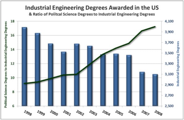 Industryweek Com Sites Industryweek com Files Uploads 2013 03 Engineering Degree Chart