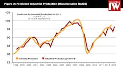 Industryweek Com Sites Industryweek com Files Uploads 2013 03 Namm Chart 2 Industryweek Com Sites Industryweek com Files Uploads 2013 03 Namm Chart 2