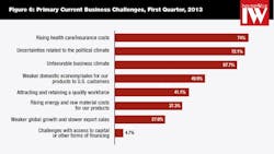 Industryweek Com Sites Industryweek com Files Uploads 2013 03 Namm Chart 6 Industryweek Com Sites Industryweek com Files Uploads 2013 03 Namm Chart 6