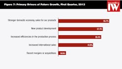 Industryweek Com Sites Industryweek com Files Uploads 2013 03 Namm Chart 7 Industryweek Com Sites Industryweek com Files Uploads 2013 03 Namm Chart 7
