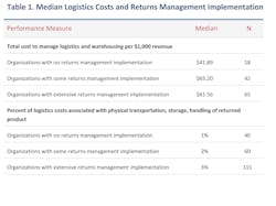 Industryweek Com Sites Industryweek com Files Uploads 2013 03 Partida Returns Mgt Table 1 Industryweek Com Sites Industryweek com Files Uploads 2013 03 Partida Returns Mgt Table 1