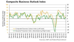 Industryweek Com Sites Industryweek com Files Uploads 2013 04 Composit Business Index Industryweek Com Sites Industryweek com Files Uploads 2013 04 Composit Business Index