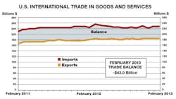 Industryweek Com Sites Industryweek com Files Uploads 2013 04 Trade Goods Chart Industryweek Com Sites Industryweek com Files Uploads 2013 04 Trade Goods Chart