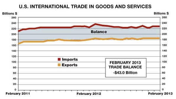 Industryweek Com Sites Industryweek com Files Uploads 2013 04 Trade Goods Chart