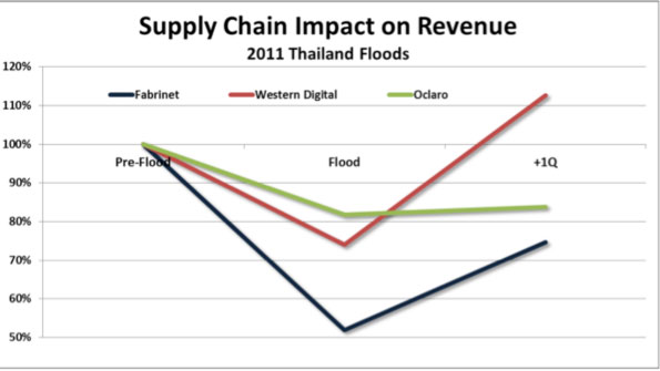 Industryweek Com Sites Industryweek com Files Uploads 2013 05 Keith Supply Chain Impact On Revenue