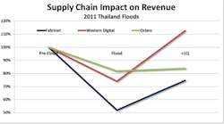 Industryweek Com Sites Industryweek com Files Uploads 2013 05 Keith Supply Chain Impact On Revenue