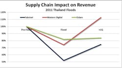 Industryweek Com Sites Industryweek com Files Uploads 2013 05 Keith Supply Chain Impact On Revenue Industryweek Com Sites Industryweek com Files Uploads 2013 05 Keith Supply Chain Impact On Revenue