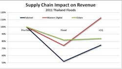 Industryweek Com Sites Industryweek com Files Uploads 2013 05 Keith Supply Chain Impact On Revenue