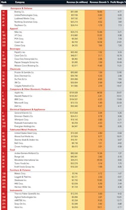 Industryweek Com Sites Industryweek com Files Uploads 2013 07 Iw 500 part 1 0 Industryweek Com Sites Industryweek com Files Uploads 2013 07 Iw 500 part 1 0