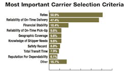 Industryweek Com Sites Industryweek com Files Uploads 2013 07 Logistics 2 Chart Industryweek Com Sites Industryweek com Files Uploads 2013 07 Logistics 2 Chart