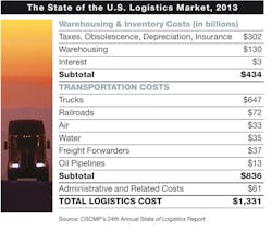 Industryweek Com Sites Industryweek com Files Uploads 2013 07 Logistics Chart Industryweek Com Sites Industryweek com Files Uploads 2013 07 Logistics Chart