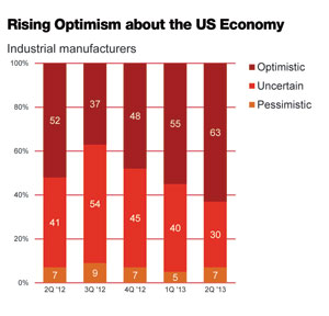 Industryweek Com Sites Industryweek com Files Uploads 2013 07 Manufacturing Barometer