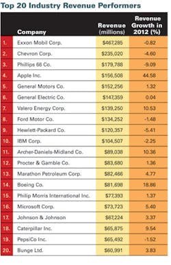 Industryweek Com Sites Industryweek com Files Uploads 2013 07 Top 20 300 Industryweek Com Sites Industryweek com Files Uploads 2013 07 Top 20 300