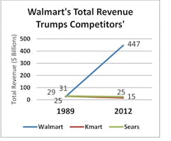 Industryweek Com Sites Industryweek com Files Uploads 2013 08 Walmart Chart Industryweek Com Sites Industryweek com Files Uploads 2013 08 Walmart Chart