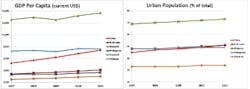 Industryweek Com Sites Industryweek com Files Uploads 2013 10 2 3 Trends Gdp Urban Industryweek Com Sites Industryweek com Files Uploads 2013 10 2 3 Trends Gdp Urban