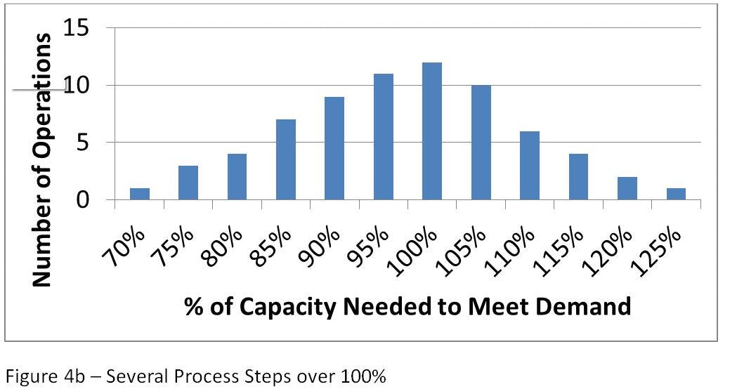 Understanding the Demand/Capacity Curve | IndustryWeek